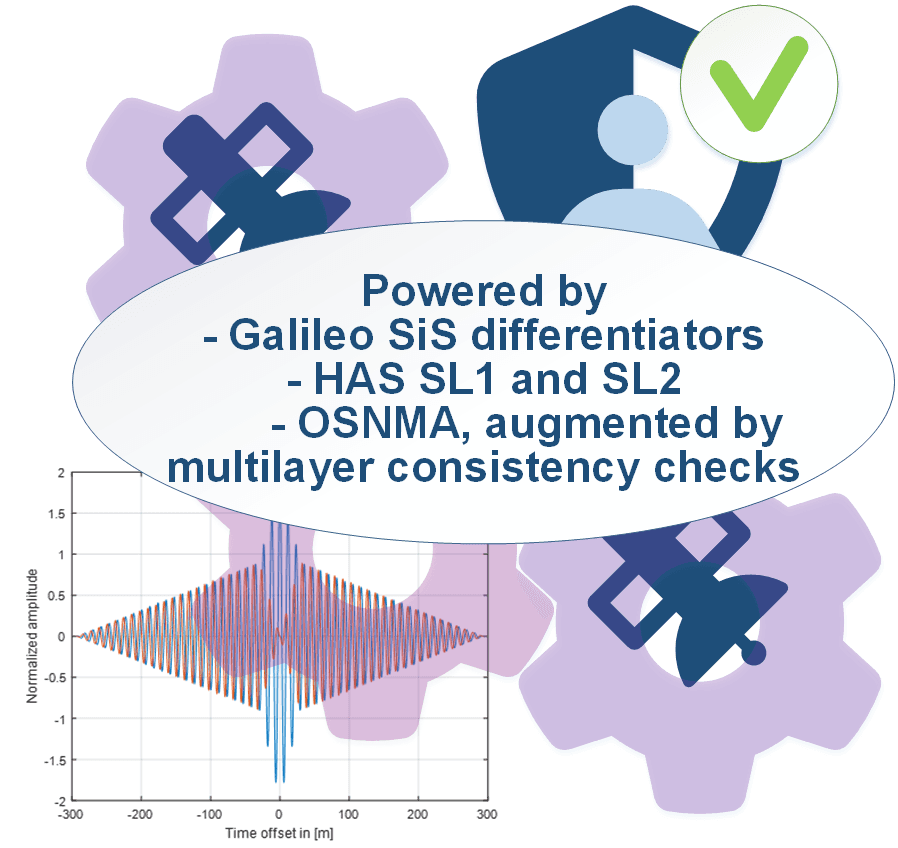 Powered by Galileo diagram for HAS and OSNMA differentiators